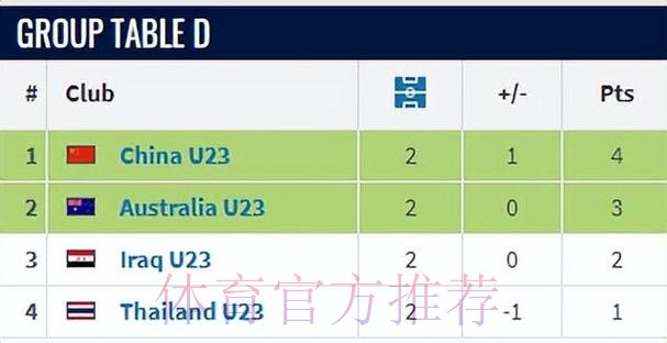 泰国绝平伊拉克!U23国足别大意,末战至少拿1分,或4队同积4分 泰国绝平伊拉克!U23国足别大意,末战至少拿1分,或4队同积4分